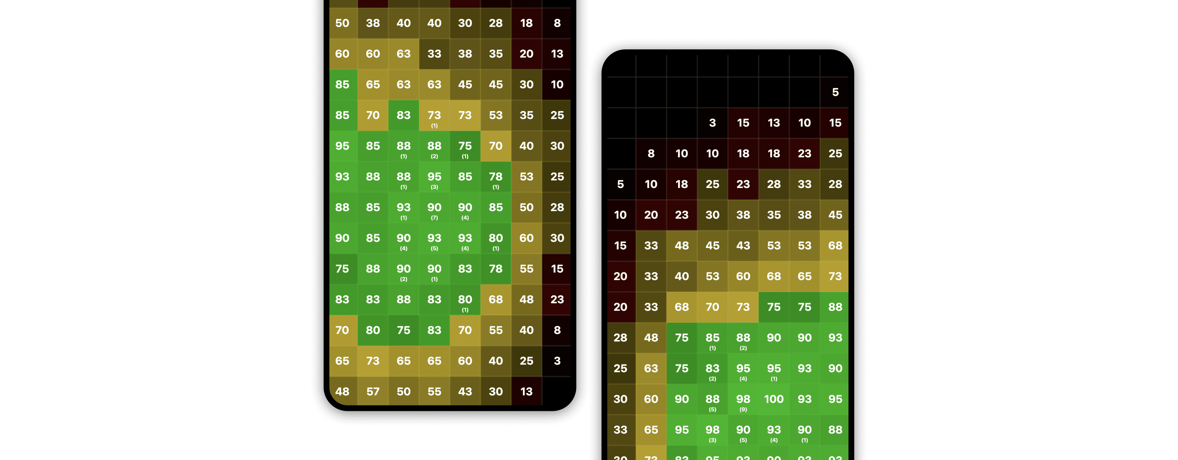 Two phones showing per-zone touch hit-rate heatmaps, left and right hand.
