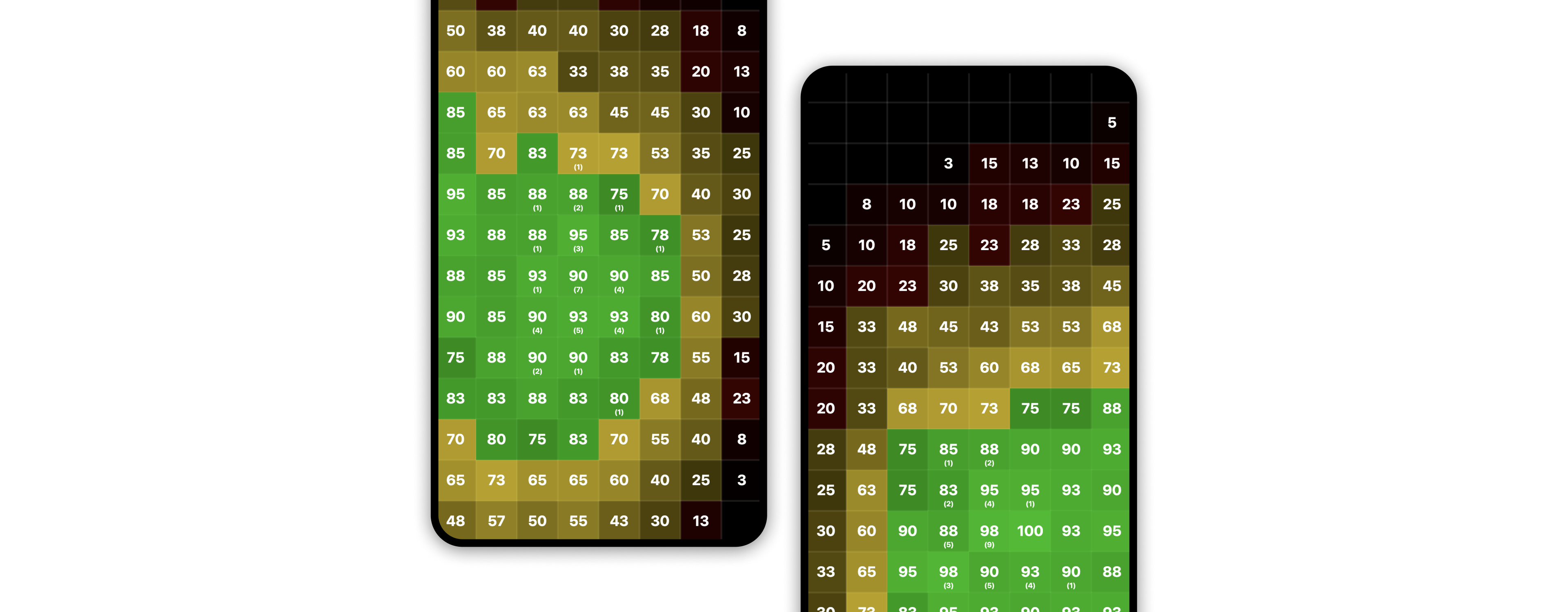 The real hit-rate heatmaps from the study: two phone screens covered in per-zone percentages, left hand and right hand, with high hit rates pooling in the lower corner near each thumb and falling toward the opposite top corner
