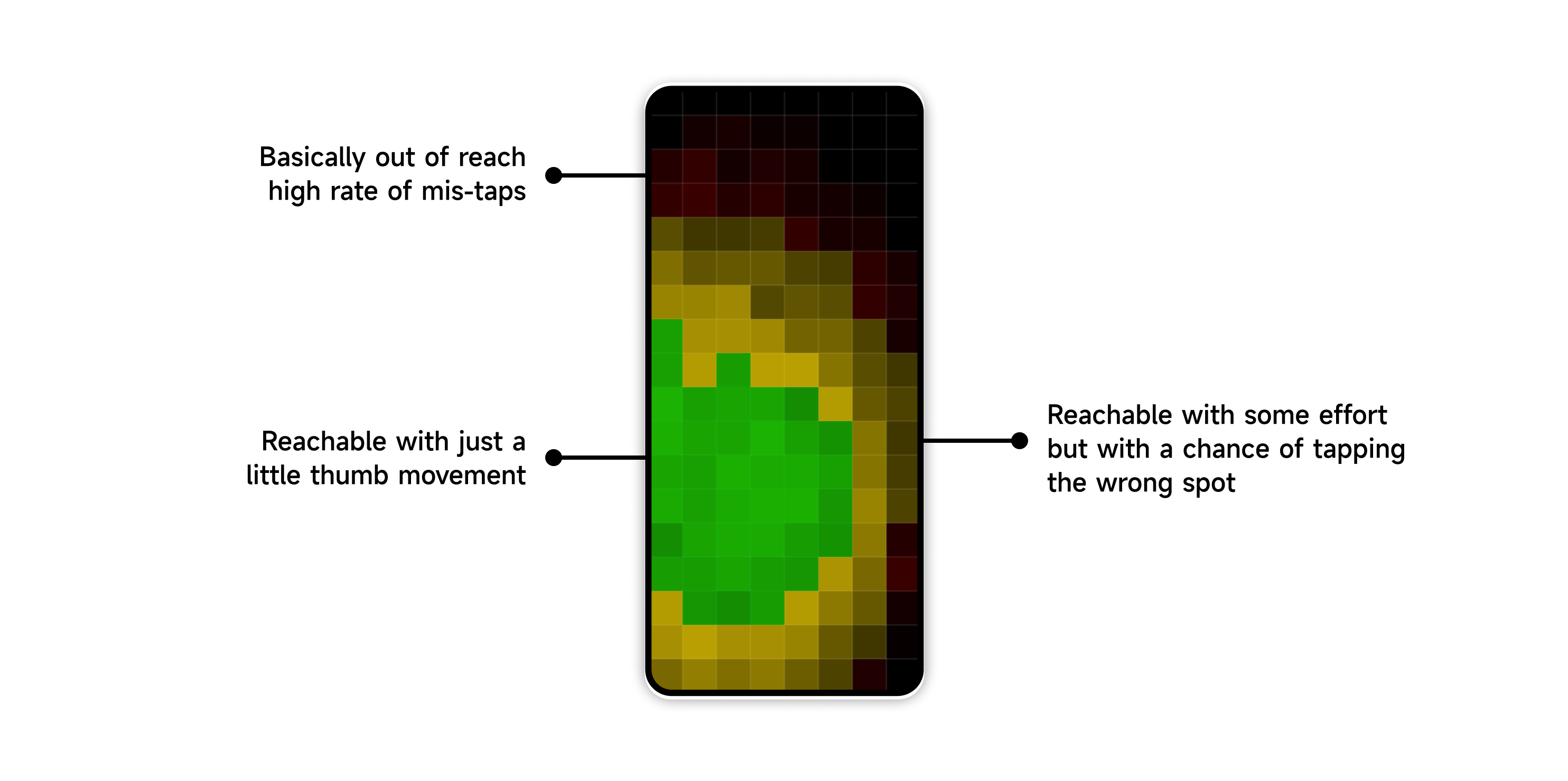 The heatmap annotated with the three reach bands: the green center is reachable with just a little thumb movement, the yellow ring is reachable with some effort but risks tapping the wrong spot, and the dark top corner is basically out of reach with a high rate of mis-taps