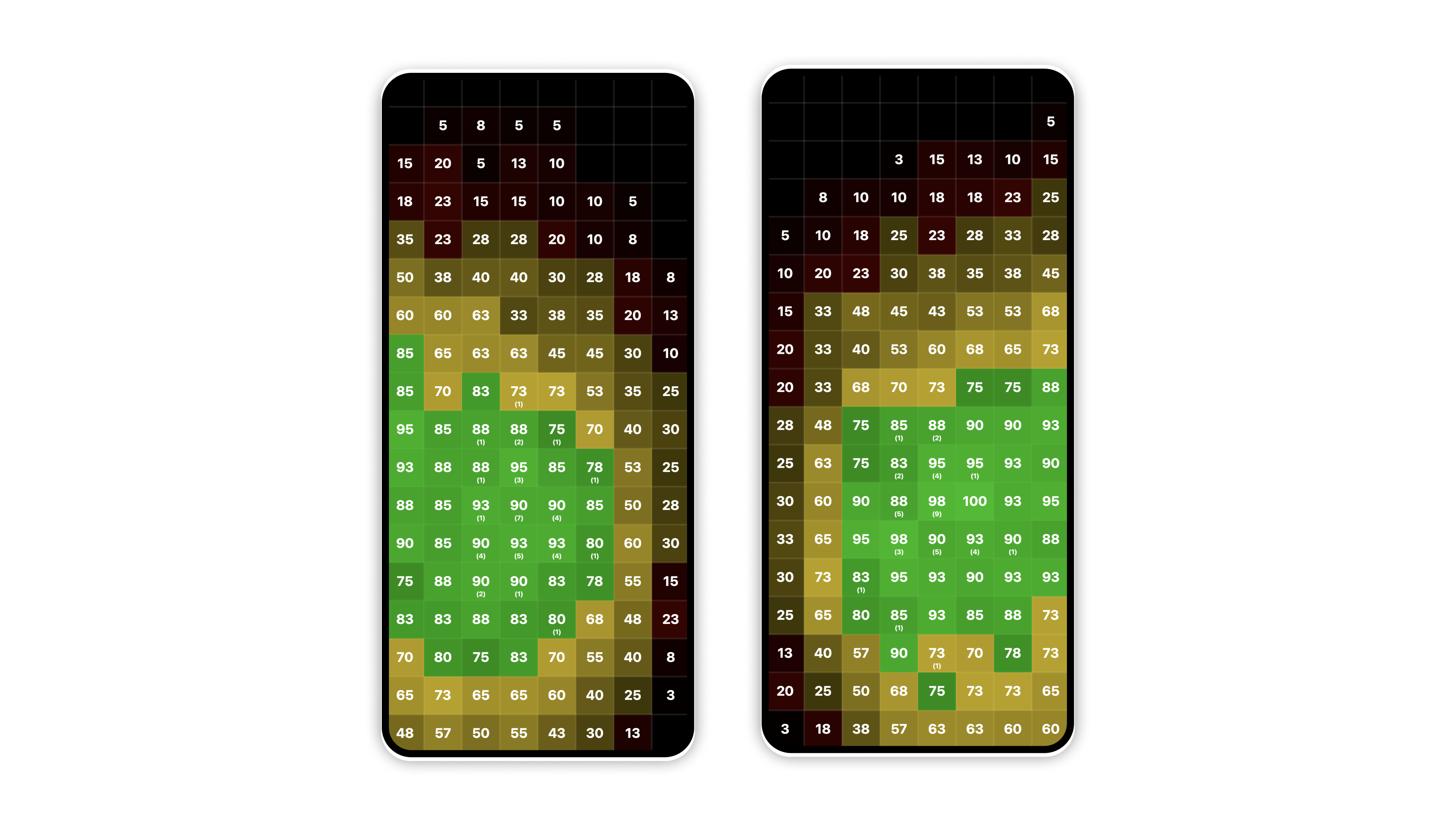 The real hit-rate heatmaps from the study, two full phone screens side by side: left hand and right hand, each covered in per-zone percentages, with the green high-hit-rate pool sitting low on the thumb's side and fading to red and black toward the opposite top corner