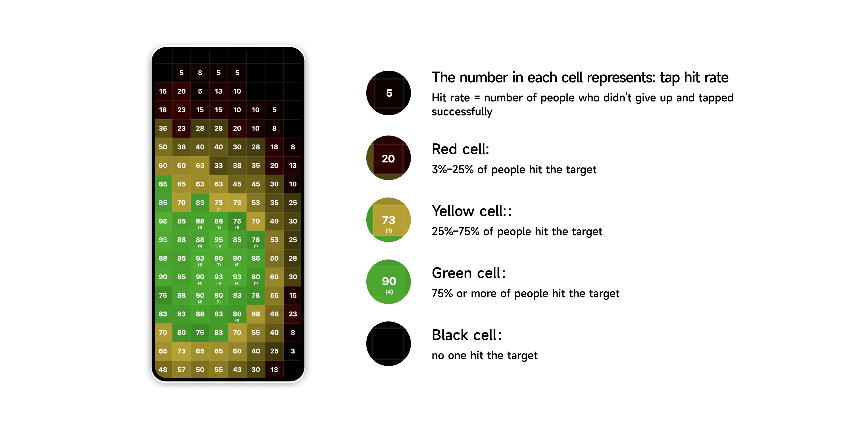 The hit-rate heatmap with its legend: each cell shows the percentage of people who tapped that zone successfully. Green cells mean 75% or more hit the target, yellow 25% to 75%, red 3% to 25%, and black cells were hit by no one